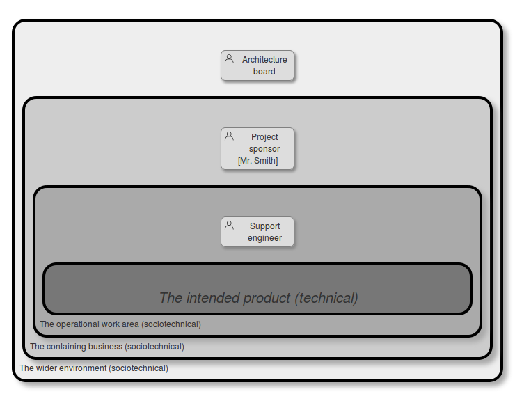 Example stakeholder diagram