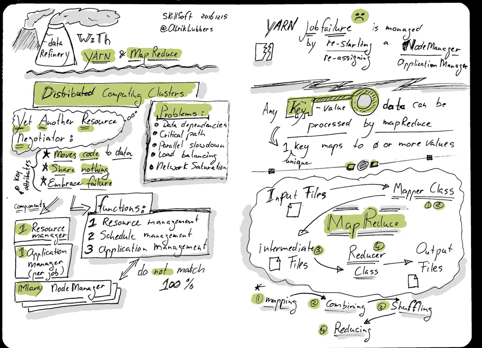 Sketchnote: Data refinery with YARN and MapReduce part 1