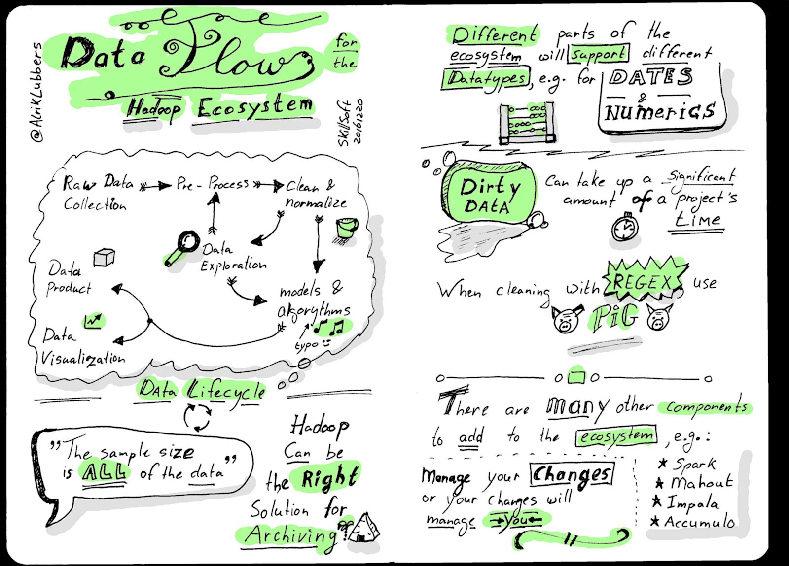 Sketchnote: Data Flow for the Hadoop Ecosystem